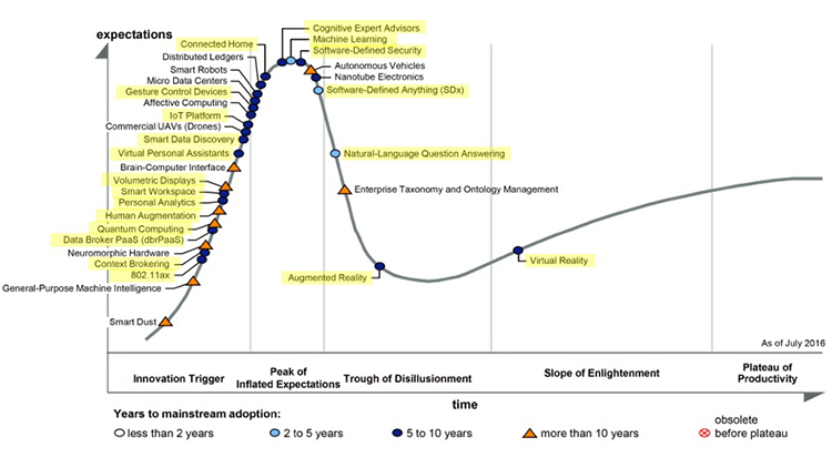 Emerging Technologies—An Evolution