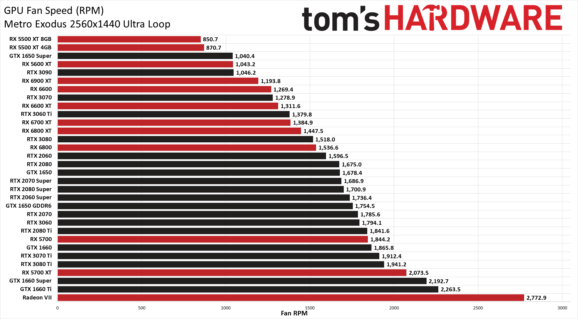 The Best Graphics Cards performance charts