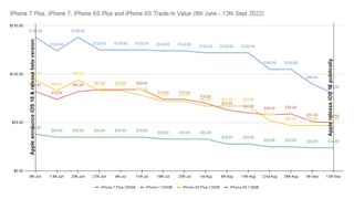 iPhone 7 Plus, iPhone 7, iPhone 6S Plus, iPhone 6S Trade-in value (6th june - 12th sept 2022)