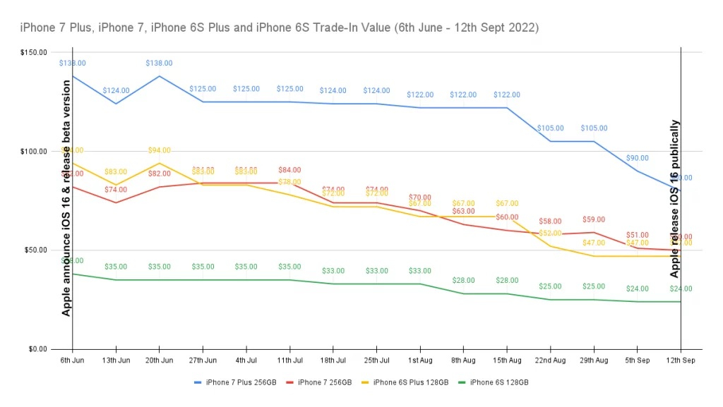 iPhone 7 Plus, iPhone 7, iPhone 6S Plus, iPhone 6S Trade-in value (6th june - 12th sept 2022)