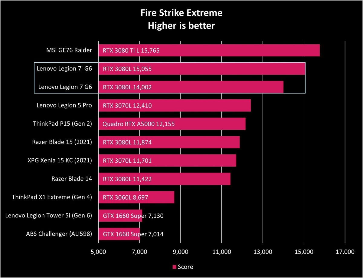 Lenovo Legion 7 Amd G6 Fs Extreme Graph