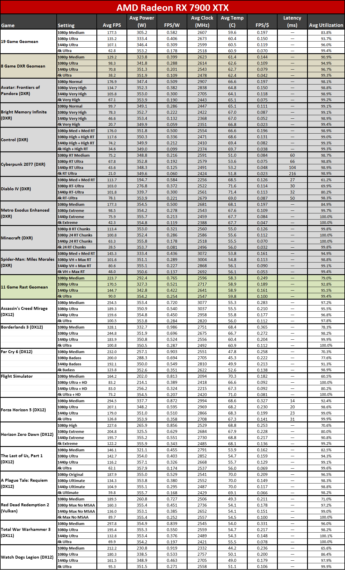 RX 7900 XTX power consumption results