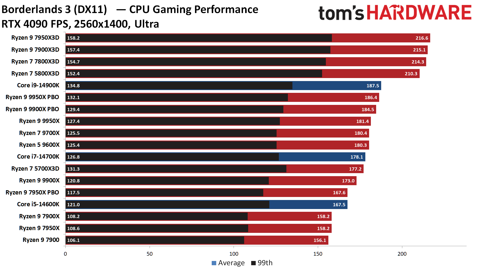 Ryzen 9 9950X