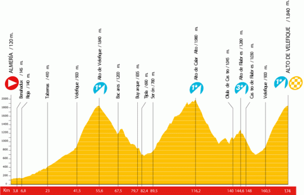 2009 Vuelta a España stage 12 profile