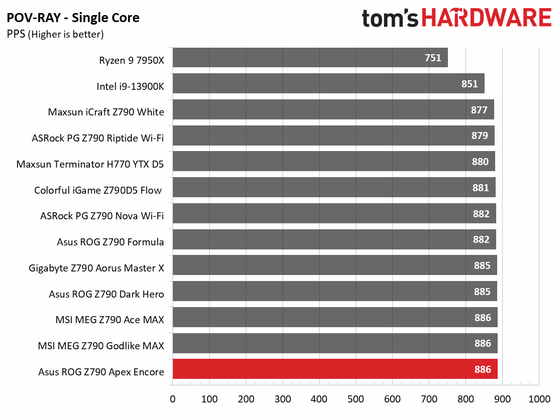 Asus ROG Maximus Z790 Apex Encore