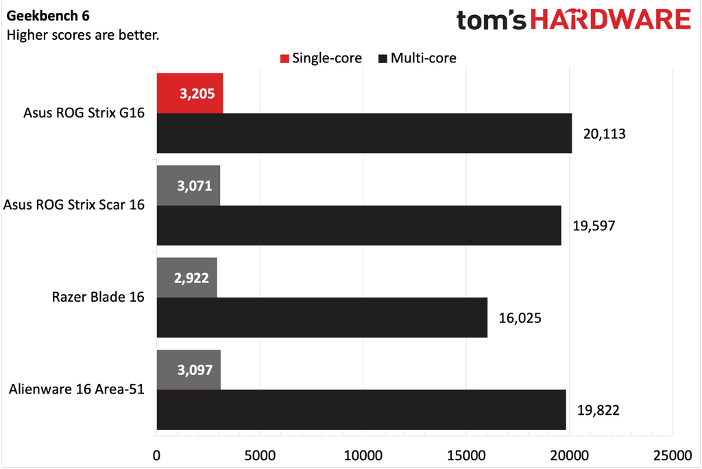 Asus ROG Strix G16 (2025) review: a well-rounded gaming laptop | Tom's ...