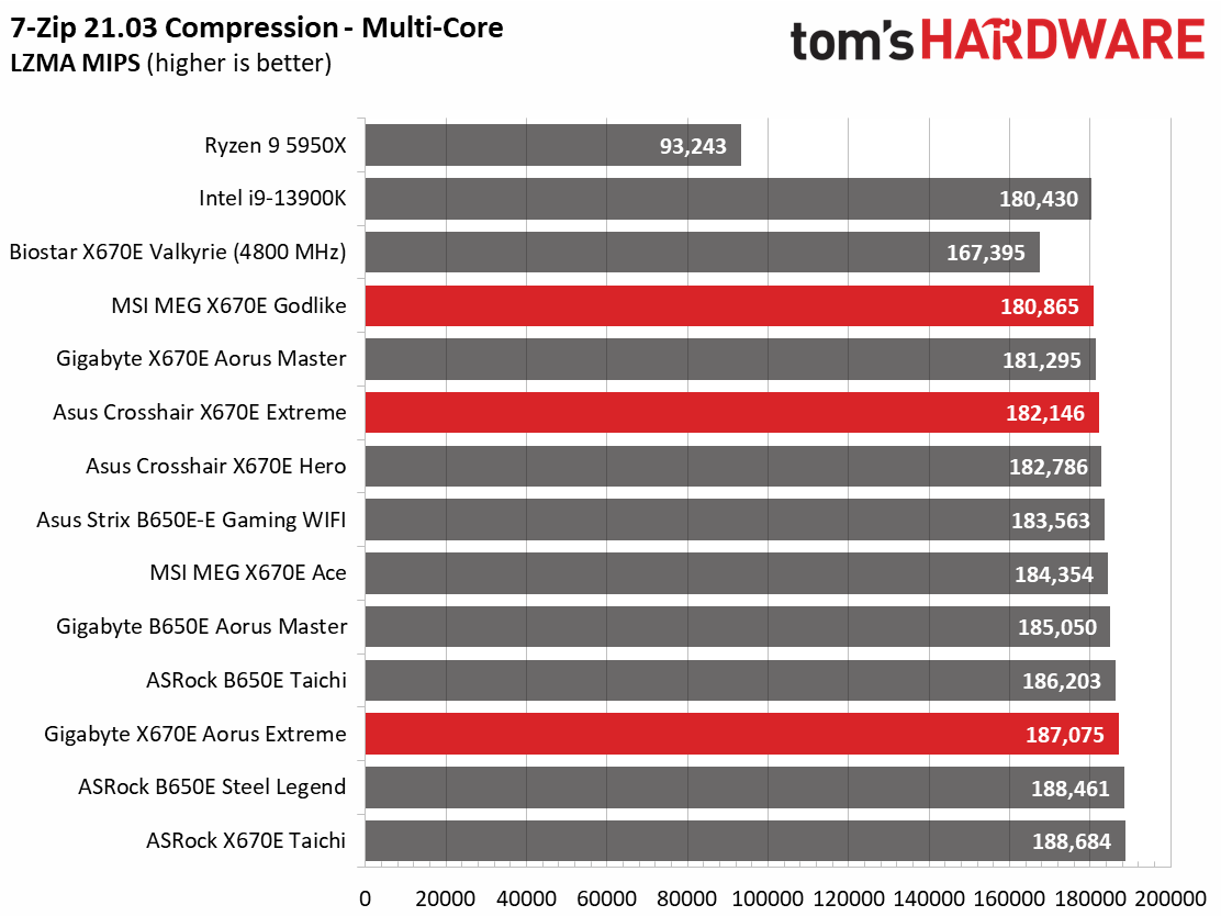 Battle of the X670 Flagships