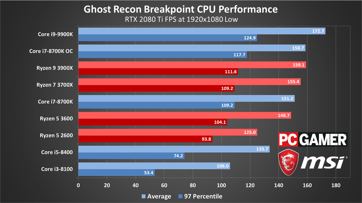 Ghost Recon Breakpoint performance charts