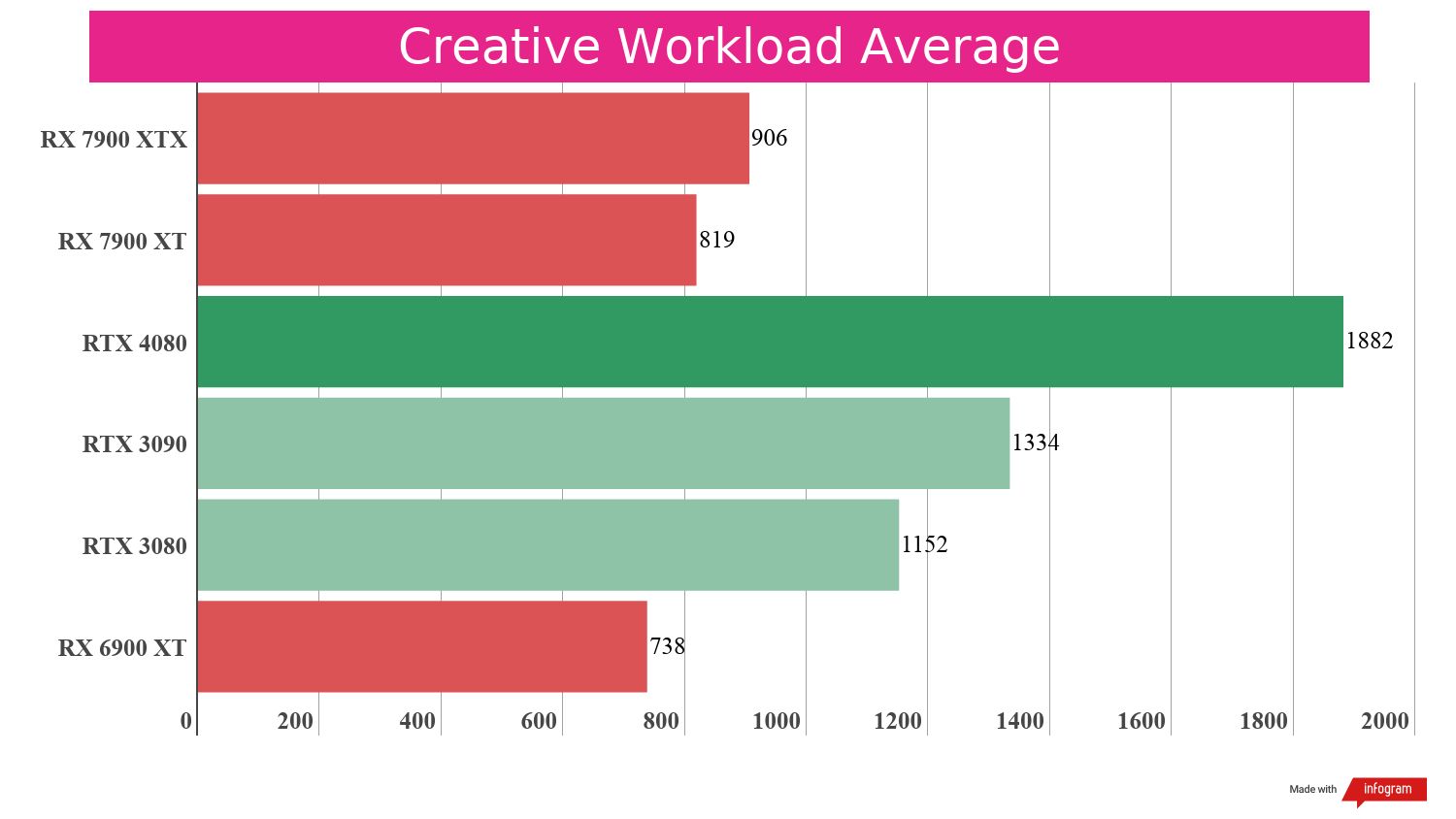 Bar chart displaying benchmark performance results for the AMD Radeon RX 7900 XT compared to other GPUs.