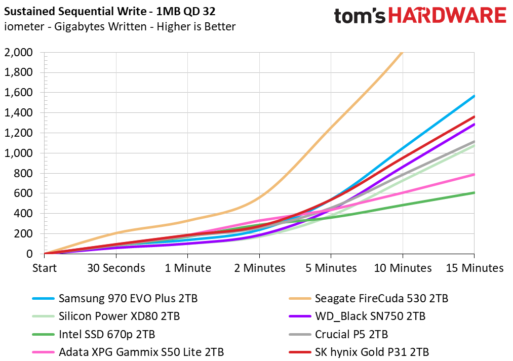 SK hynix Gold P31 2TB Update