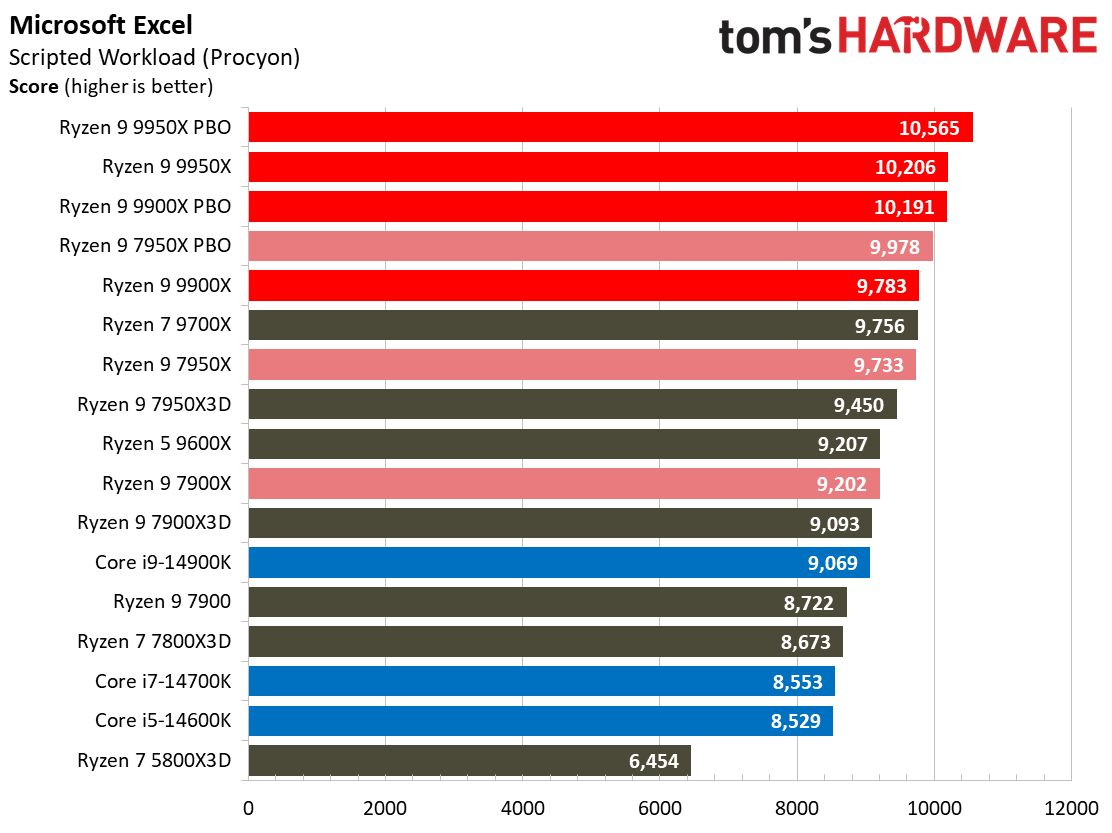 Ryzen 9 9950X