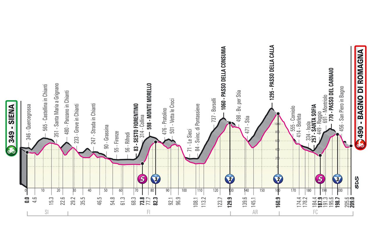 Stage 12 profile 2021 Giro d'Italia