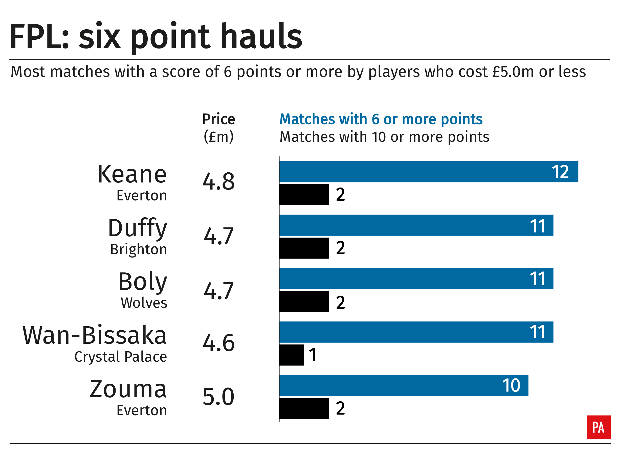 A table showing Premier League footballers who have earned six-point FPL hauls this season, and have a price of £5.0 million or less