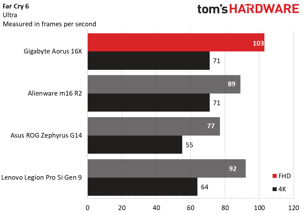 On Far Cry 6, the Aorus 16X took a commanding lead at 103 fps at 1080p.