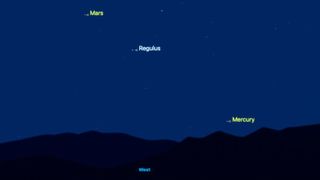 The position of Mercury is shown for the night of July 4 on a simulation of the night sky. Mercury is located close to the western horizon, with the bright star Regulus and Mars positioned to the upper left of the rocky planet.
