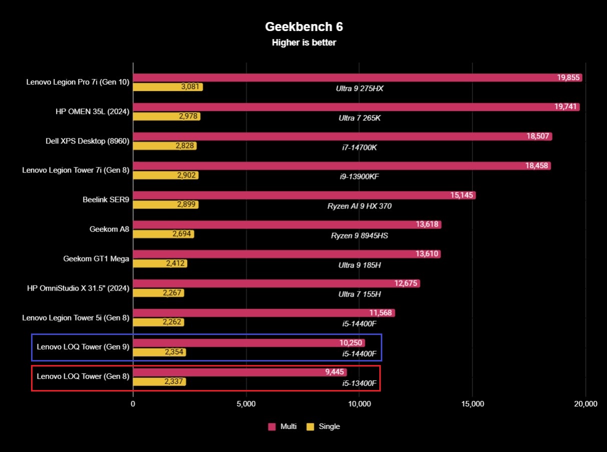 Benchmark results for the Lenovo LOQ Tower (Gen 9) desktop PC.