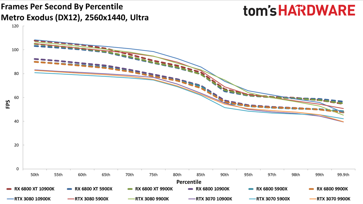 Radeon RX 6800 series vs RTX 30-series on different CPUs