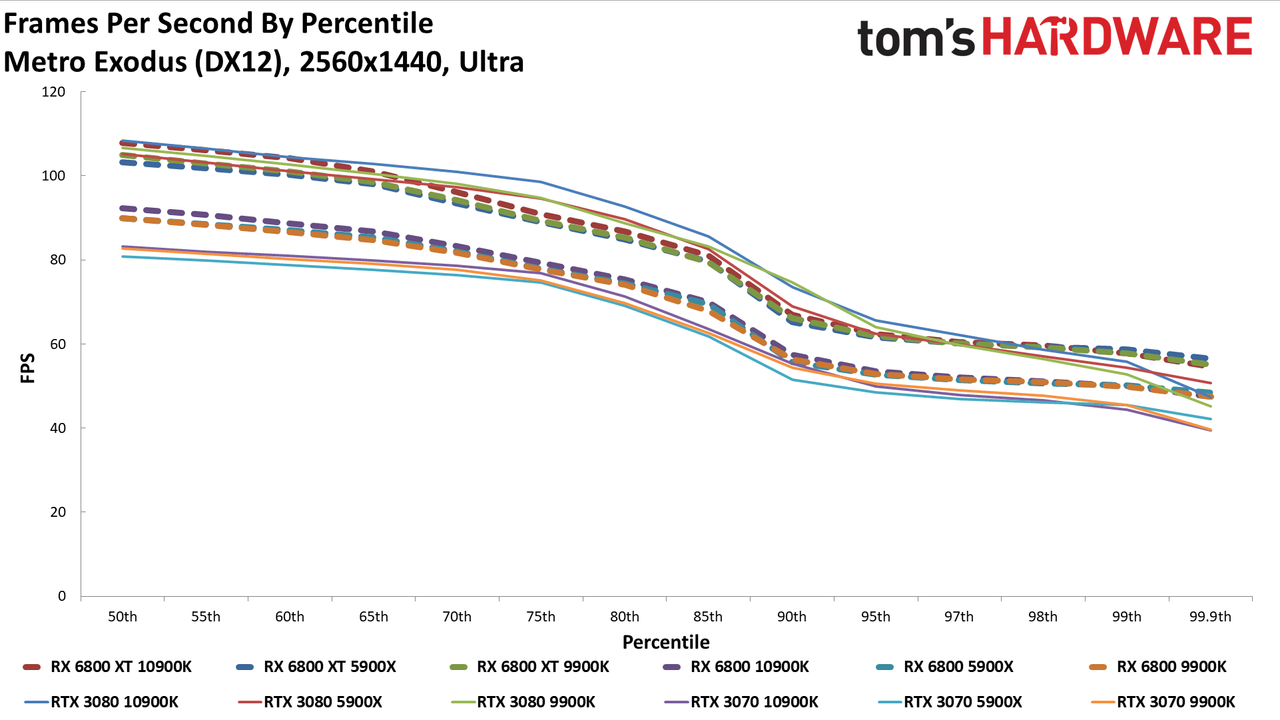 Radeon RX 6800 series vs RTX 30-series on different CPUs