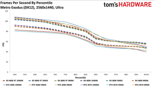 Radeon RX 6800 series vs RTX 30-series on different CPUs