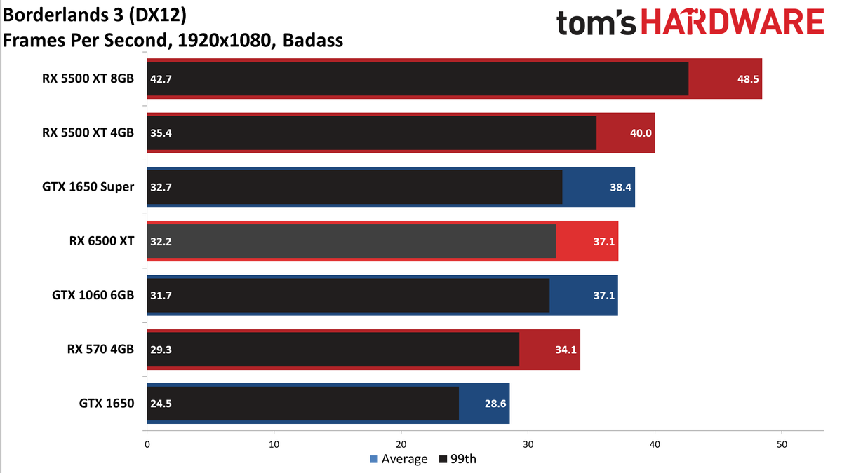 Radeon RX 6500 XT 1080p Ultra Performance Charts