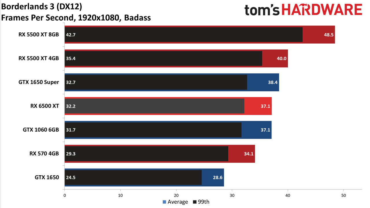 Radeon RX 6500 XT 1080p Ultra Performance Charts