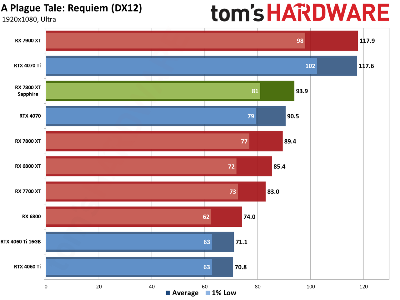 Sapphire RX 7800 XT Nitro+ charts and images