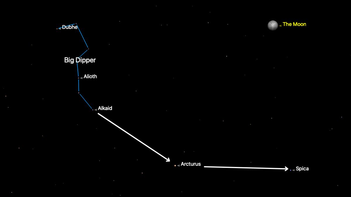 A simulation of the night sky for March 30, showing the stars of the famous Big Dipper asterism joined by a blue line, with a white arrow travelling away from the tail to the bright star Arcturus, which is labelled toward the bottom of the image. A further white arrow points to Spica to Arcturus' right. The near-full moon is labelled above to the upper right of the image in a black sky.