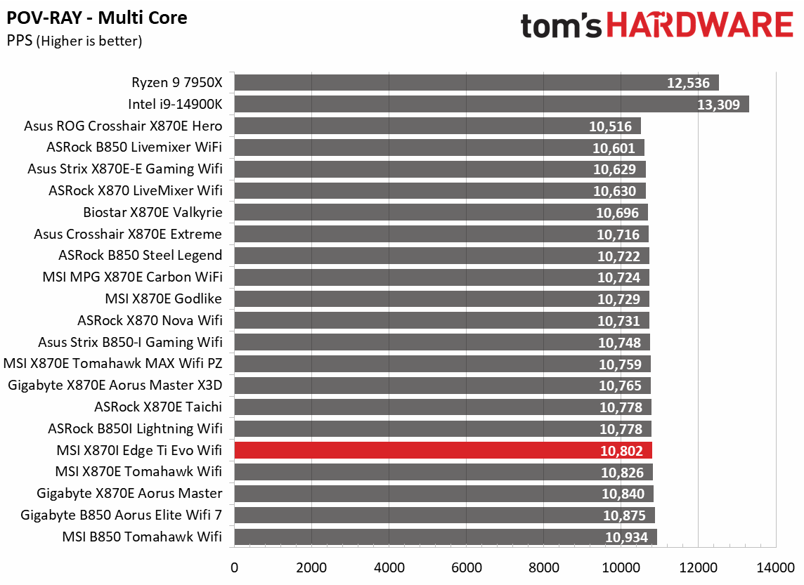 MSI X870I Edge Ti Evo Wifi - Synthetic results charts