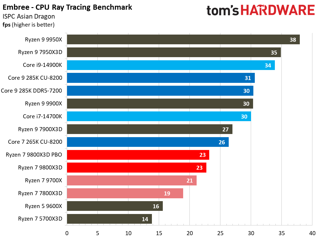 AMD Ryzen 7 9800X3D