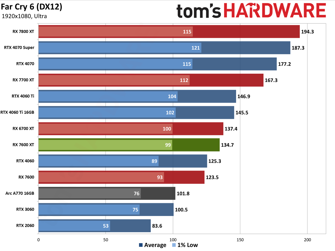AMD Radeon RX 7600 XT charts