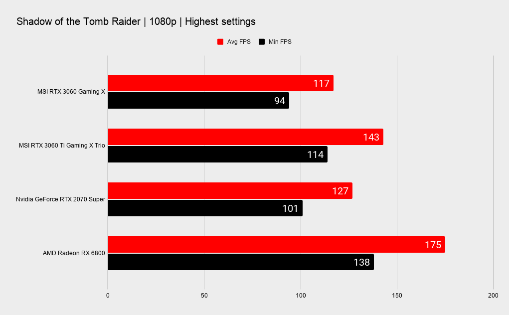 MSI RTX 3060 Gaming X benchmark graphs