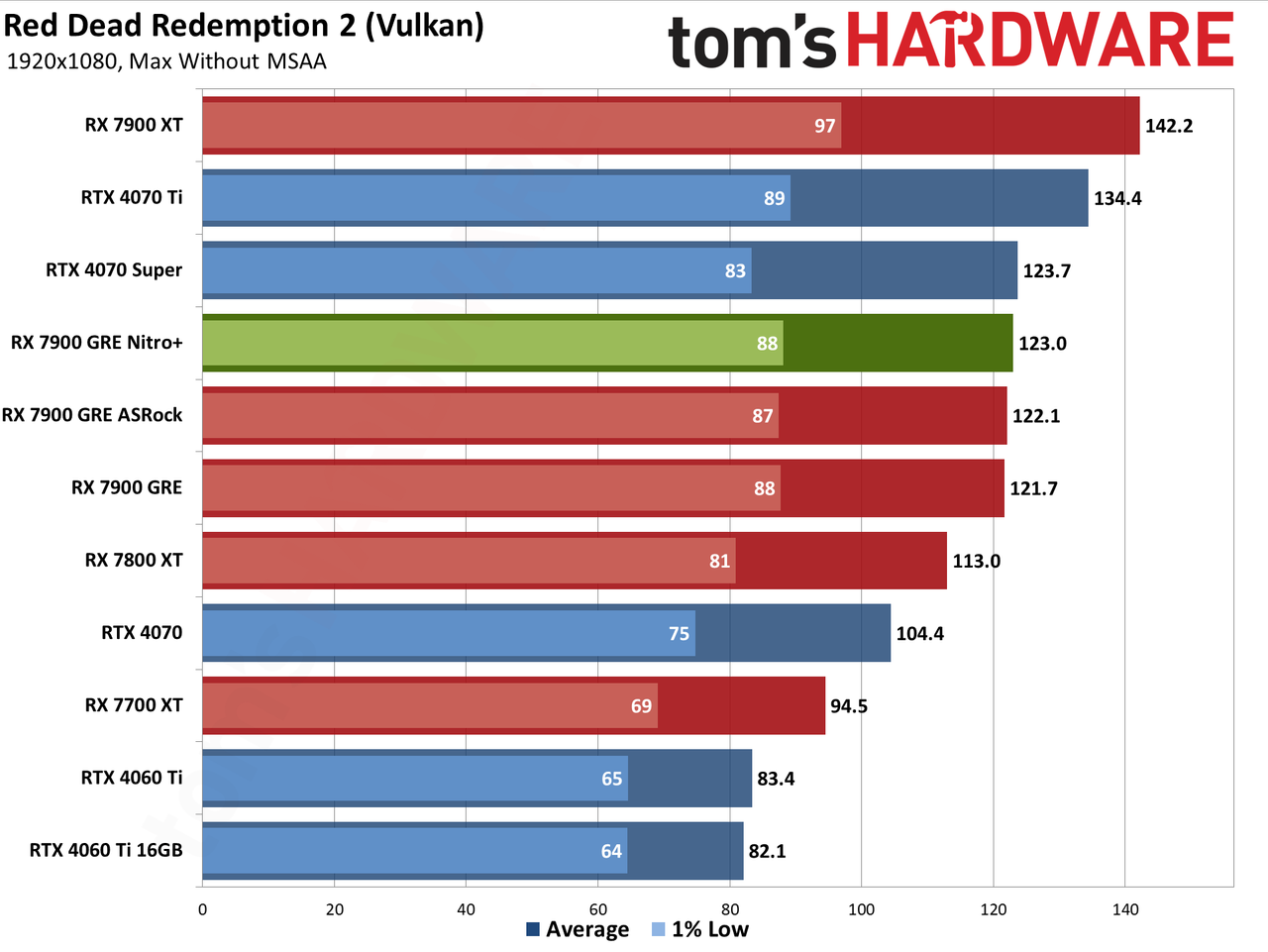 Sapphire RX 7900 GRE Nitro+ gaming performance charts