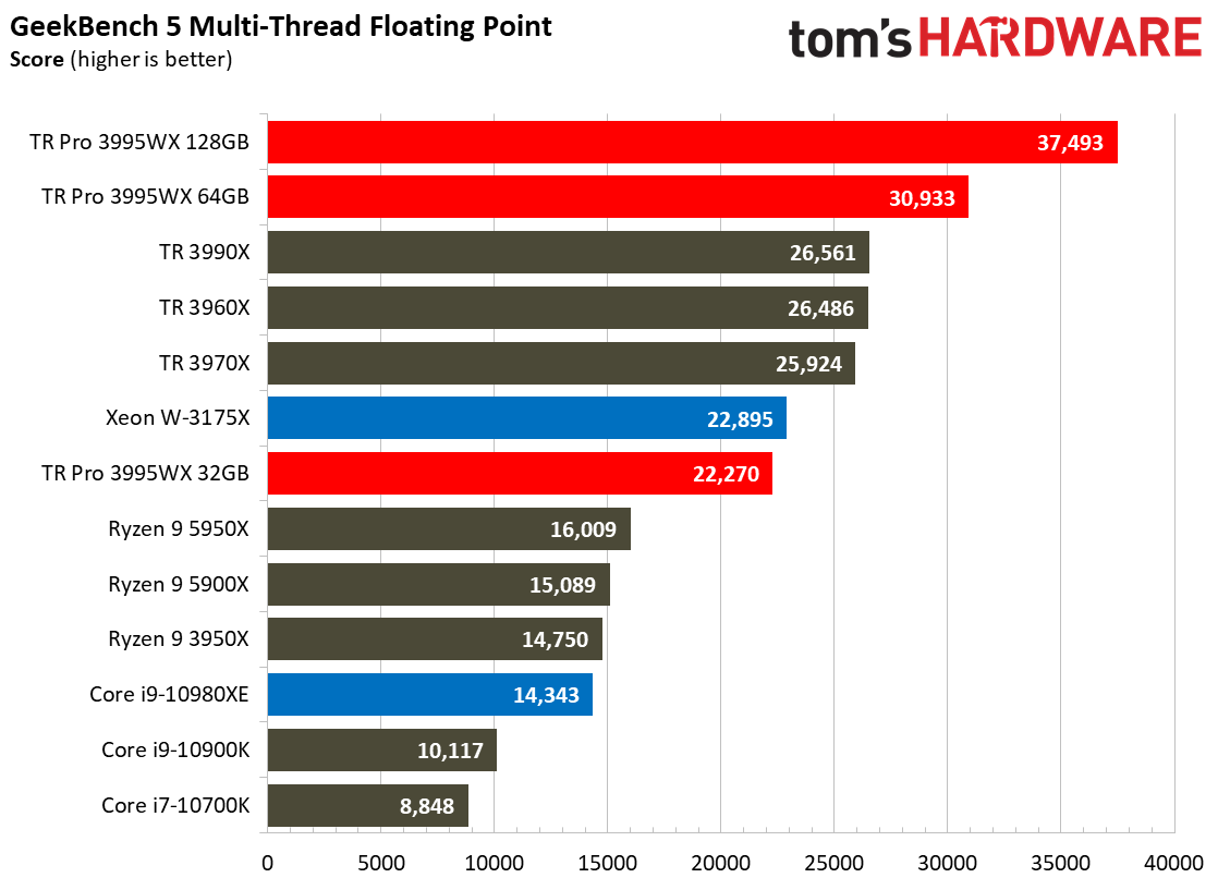 AMD Threadripper Pro 3995WX Benchmarks