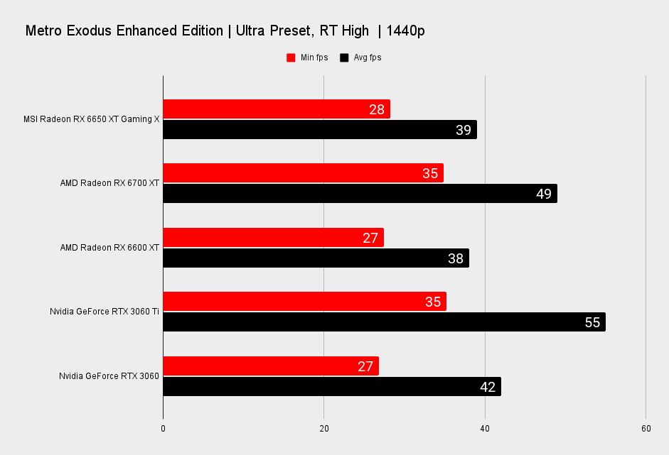 MSI Radeon RX 6650 XT Gaming X benchmarks