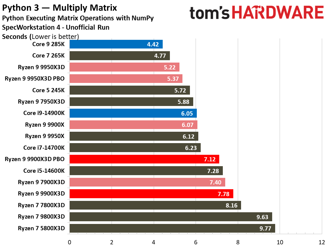 Ryzen 9 9900X3D Review