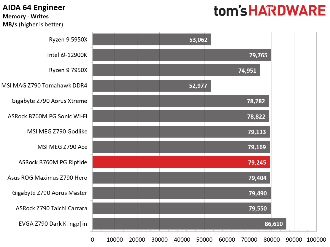 ASRock B650E PG Riptide Wi-Fi
