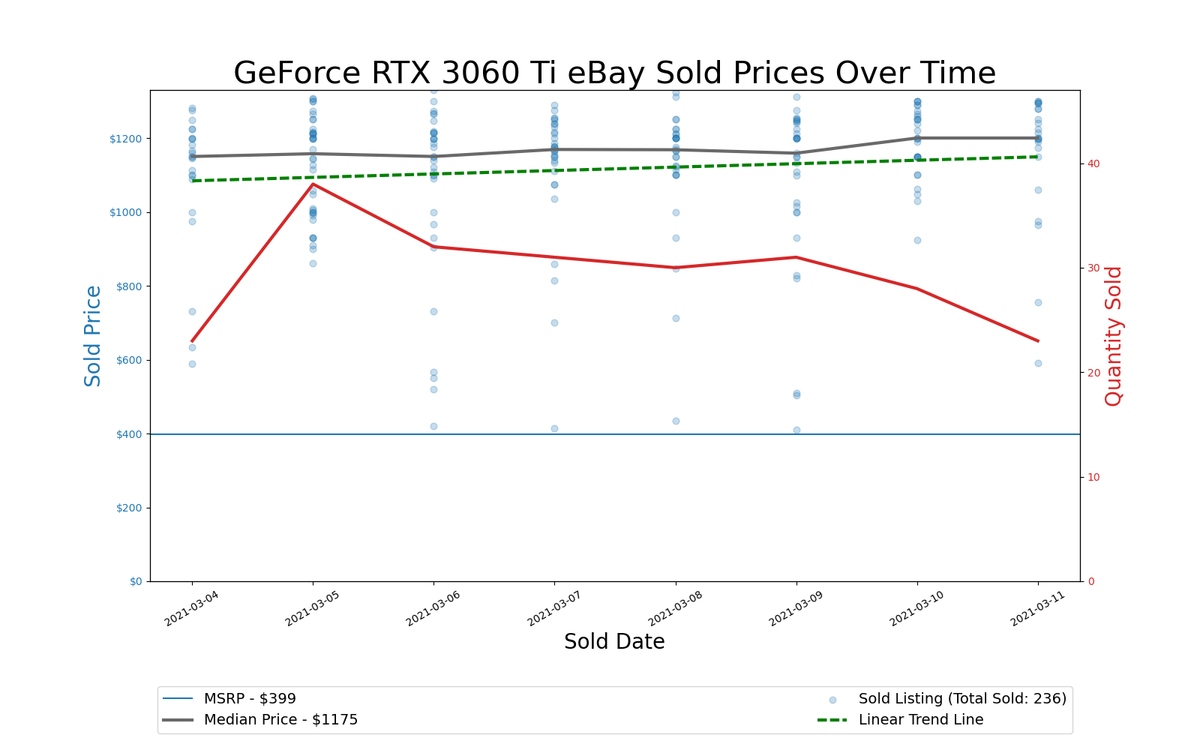 GPU Pricing Index, March 4&ndash;11, 2021