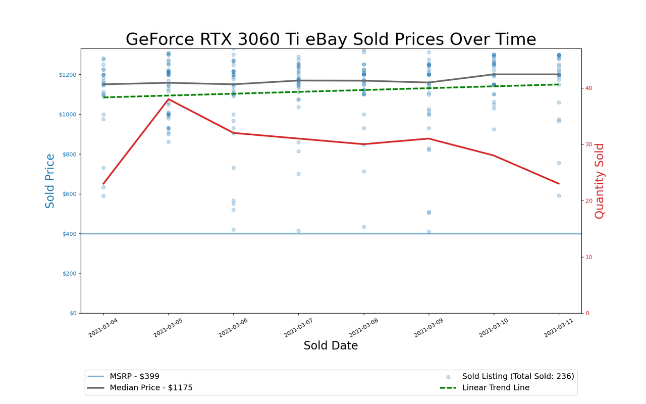 GPU Pricing Index, March 4&ndash;11, 2021