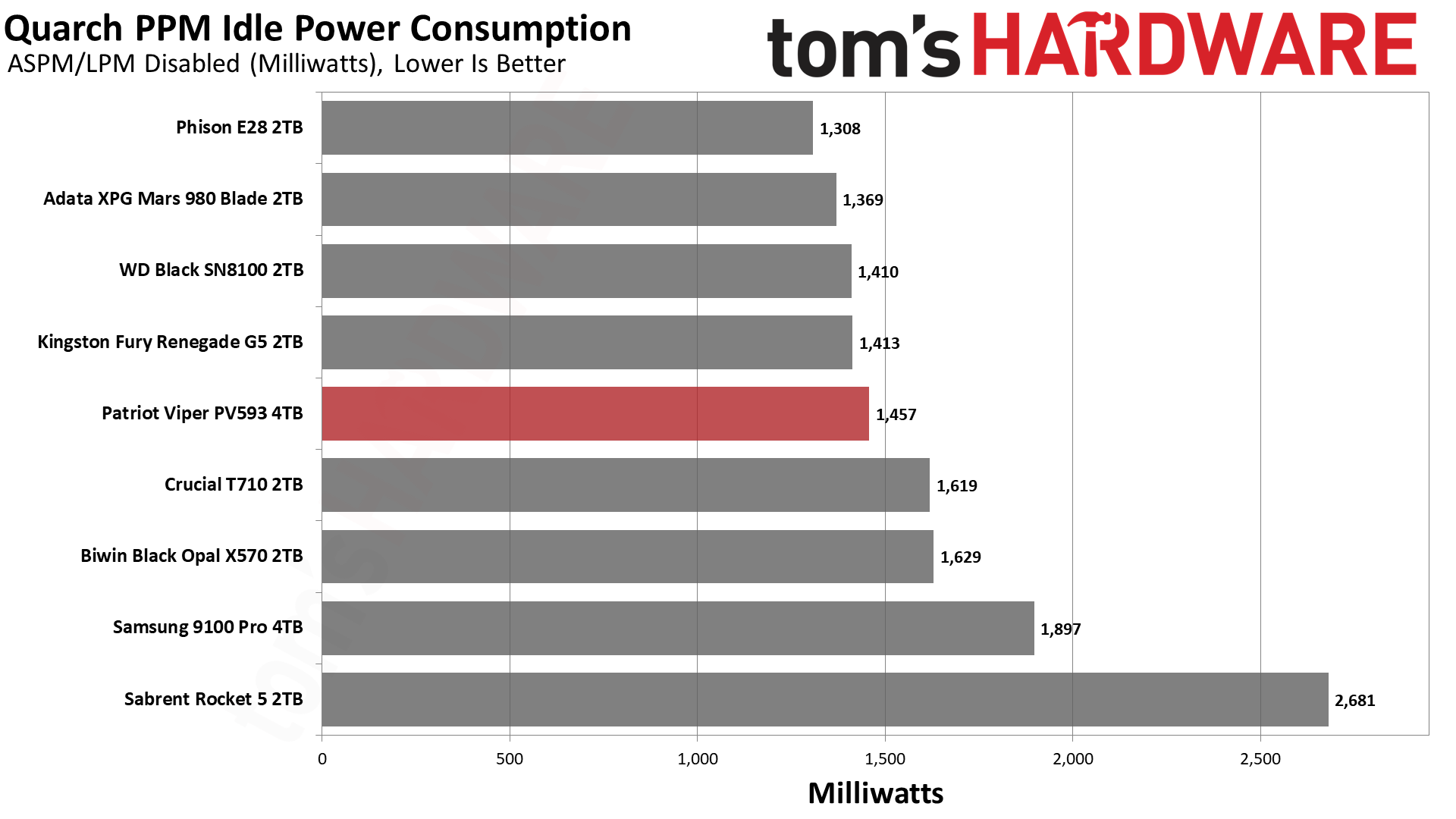 Patriot Viper PV593 4TB SSD