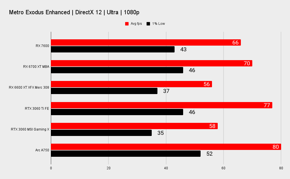 AMD RX 7600 benchmarks