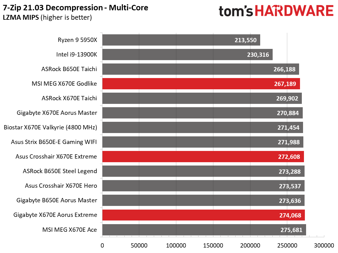 Battle of the X670 Flagships