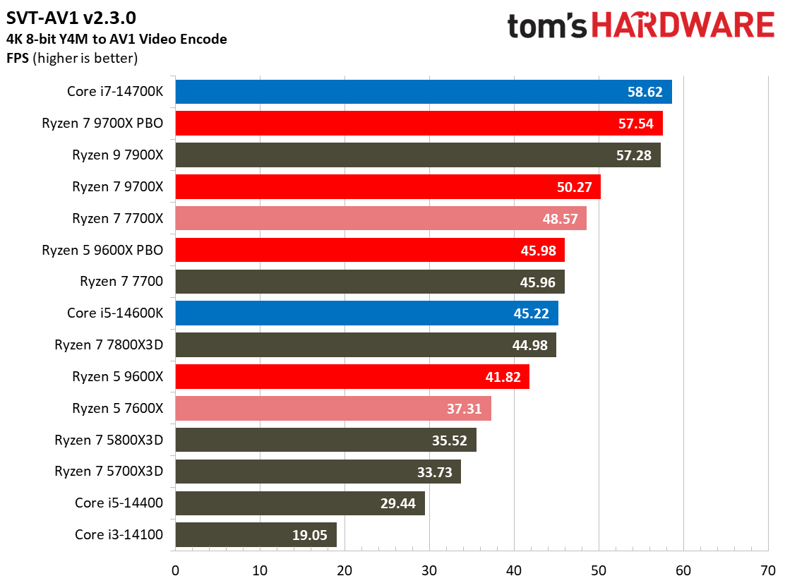 Ryzen 5 9600X