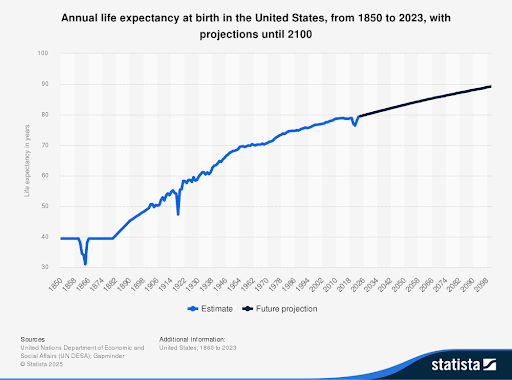 A graph showing increasing life expectancy at birth in the US from 1850 to 2100.