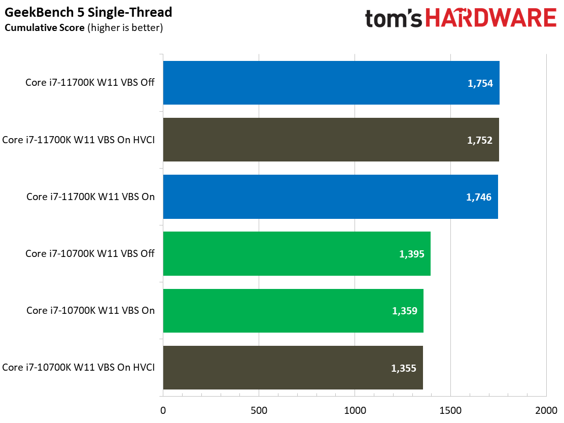 Windows 11: Security Impact on Intel Desktop PC Application Performance
