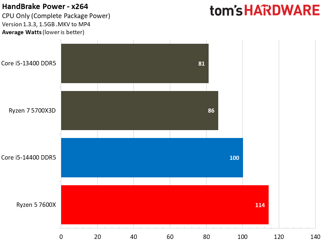 Intel Core i5-14400 vs AMD Ryzen 5 7600X Faceoff
