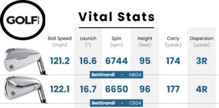 Data table for the Bettinardi CB24 Iron