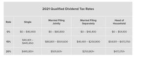 A chart shows the 2021 qualified dividend tax rates.