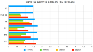 Sigma 150-600mm f/5-6.3 DG OS HSM | S