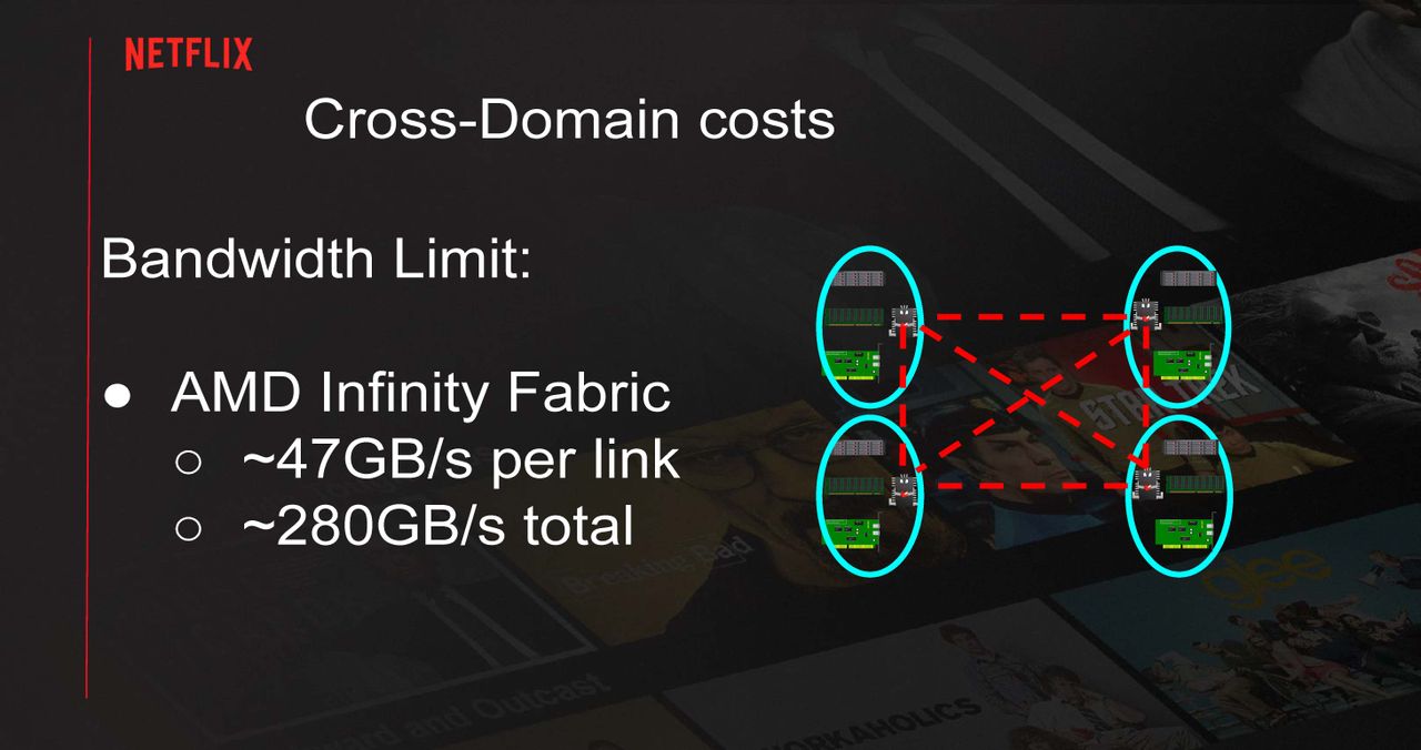 Serving Netflix Video at 400 Gb/s on FreeBSD