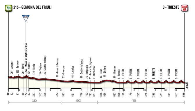 The profile of stage 21 of the 2014 Giro d'Italia